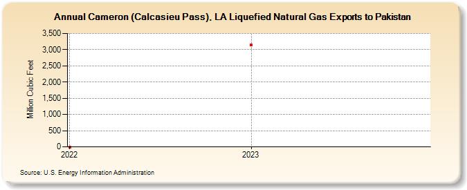 Cameron (Calcasieu Pass), LA Liquefied Natural Gas Exports to Pakistan (Million Cubic Feet)