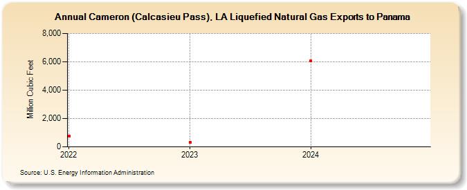 Cameron (Calcasieu Pass), LA Liquefied Natural Gas Exports to Panama (Million Cubic Feet)