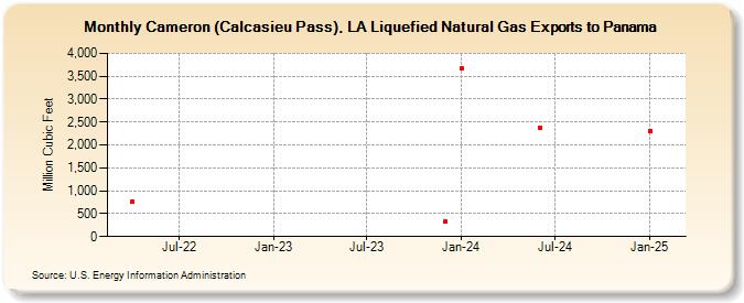 Cameron (Calcasieu Pass), LA Liquefied Natural Gas Exports to Panama (Million Cubic Feet)