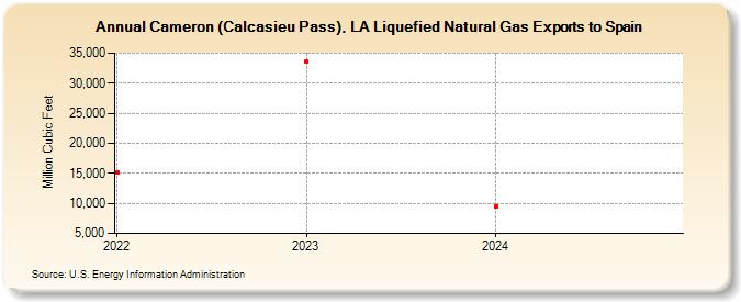 Cameron (Calcasieu Pass), LA Liquefied Natural Gas Exports to Spain (Million Cubic Feet)