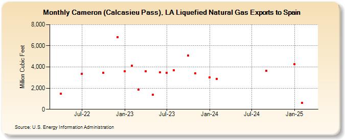 Cameron (Calcasieu Pass), LA Liquefied Natural Gas Exports to Spain (Million Cubic Feet)