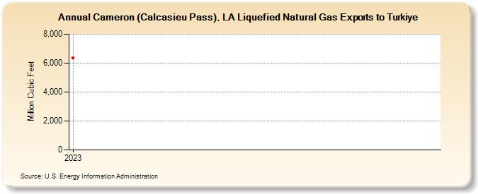 Cameron (Calcasieu Pass), LA Liquefied Natural Gas Exports to Turkiye (Million Cubic Feet)