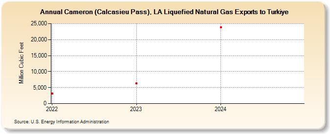 Cameron (Calcasieu Pass), LA Liquefied Natural Gas Exports to Turkiye (Million Cubic Feet)