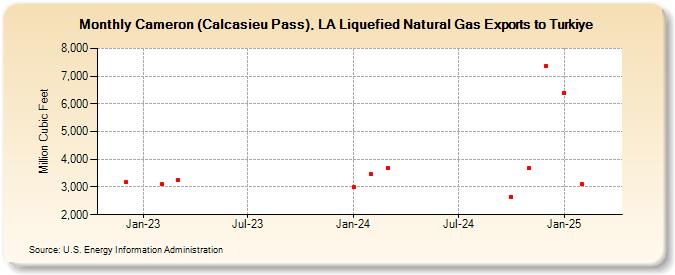 Cameron (Calcasieu Pass), LA Liquefied Natural Gas Exports to Turkiye (Million Cubic Feet)