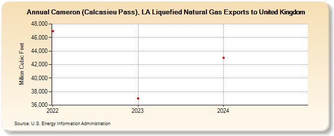 Cameron (Calcasieu Pass), LA Liquefied Natural Gas Exports to United Kingdom (Million Cubic Feet)