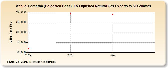 Cameron (Calcasieu Pass), LA Liquefied Natural Gas Exports to All Countries (Million Cubic Feet)