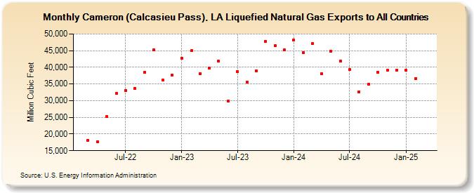 Cameron (Calcasieu Pass), LA Liquefied Natural Gas Exports to All Countries (Million Cubic Feet)