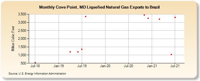 Cove Point, MD Liquefied Natural Gas Exports to Brazil (Million Cubic Feet)