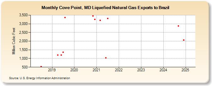 Cove Point, MD Liquefied Natural Gas Exports to Brazil (Million Cubic Feet)