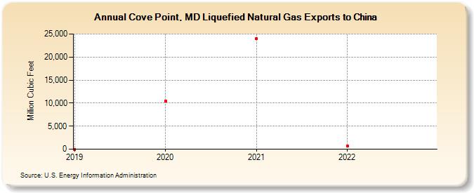 Cove Point, MD Liquefied Natural Gas Exports to China (Million Cubic Feet)