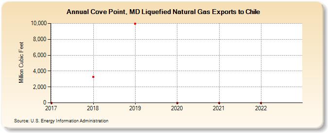 Cove Point, MD Liquefied Natural Gas Exports to Chile (Million Cubic Feet)