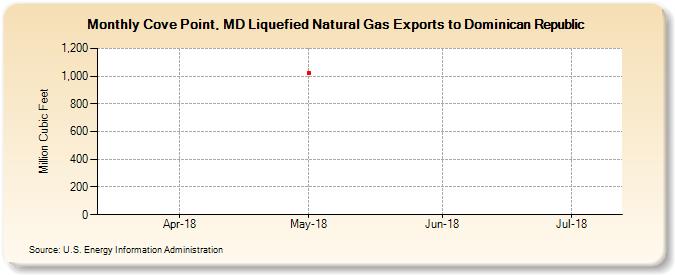 Cove Point, MD Liquefied Natural Gas Exports to Dominican Republic (Million Cubic Feet)