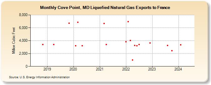 Cove Point, MD Liquefied Natural Gas Exports to France (Million Cubic Feet)