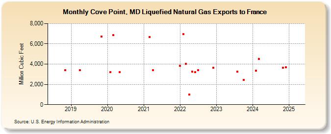 Cove Point, MD Liquefied Natural Gas Exports to France (Million Cubic Feet)