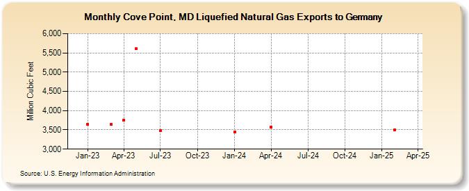 Cove Point, MD Liquefied Natural Gas Exports to Germany (Million Cubic Feet)