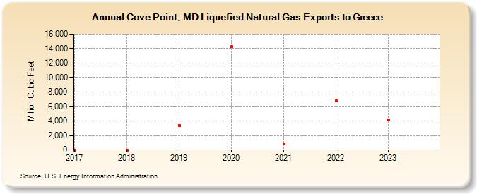 Cove Point, MD Liquefied Natural Gas Exports to Greece (Million Cubic Feet)