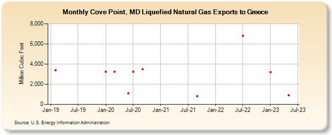 Cove Point, MD Liquefied Natural Gas Exports to Greece (Million Cubic Feet)