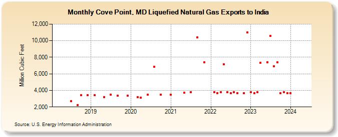 Cove Point, MD Liquefied Natural Gas Exports to India (Million Cubic Feet)