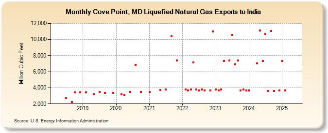 Cove Point, MD Liquefied Natural Gas Exports to India (Million Cubic Feet)