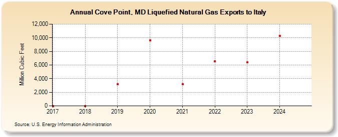 Cove Point, MD Liquefied Natural Gas Exports to Italy (Million Cubic Feet)