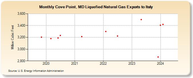 Cove Point, MD Liquefied Natural Gas Exports to Italy (Million Cubic Feet)