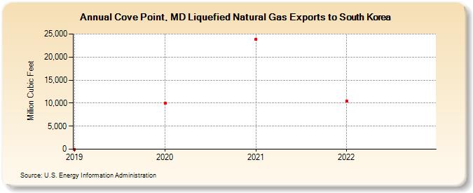 Cove Point, MD Liquefied Natural Gas Exports to South Korea (Million Cubic Feet)