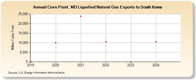 Cove Point, MD Liquefied Natural Gas Exports to South Korea (Million Cubic Feet)