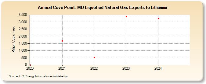 Cove Point, MD Liquefied Natural Gas Exports to Lithuania (Million Cubic Feet)