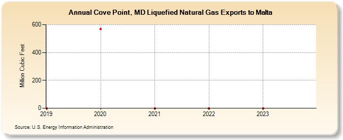 Cove Point, MD Liquefied Natural Gas Exports to Malta (Million Cubic Feet)