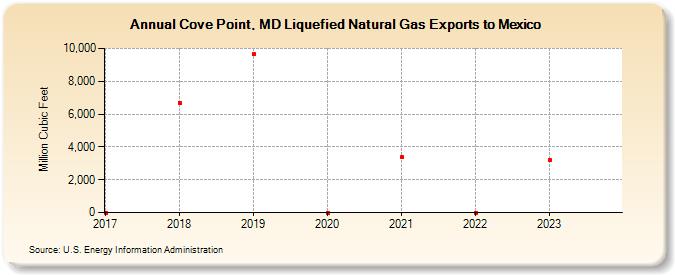 Cove Point, MD Liquefied Natural Gas Exports to Mexico (Million Cubic Feet)