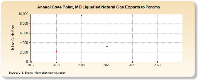 Cove Point, MD Liquefied Natural Gas Exports to Panama (Million Cubic Feet)