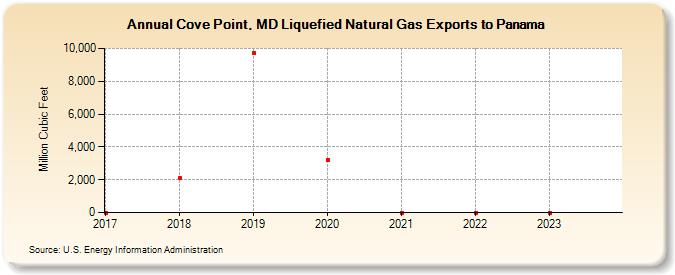 Cove Point, MD Liquefied Natural Gas Exports to Panama (Million Cubic Feet)