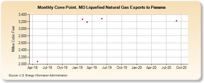 Cove Point, MD Liquefied Natural Gas Exports to Panama (Million Cubic Feet)
