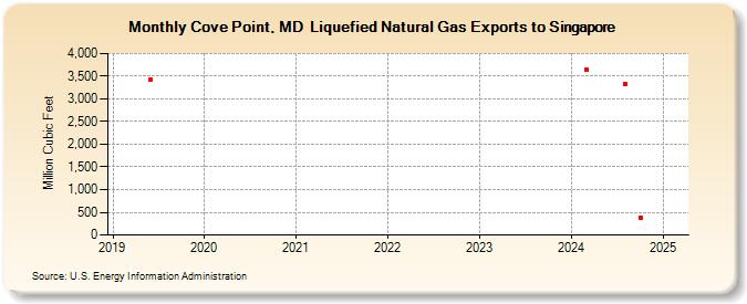 Cove Point, MD  Liquefied Natural Gas Exports to Singapore (Million Cubic Feet)