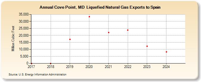 Cove Point, MD  Liquefied Natural Gas Exports to Spain (Million Cubic Feet)