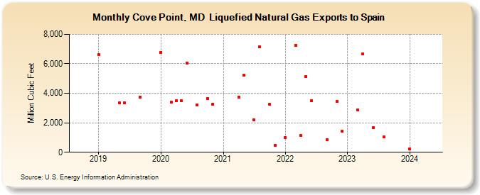 Cove Point, MD  Liquefied Natural Gas Exports to Spain (Million Cubic Feet)