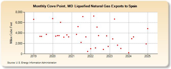 Cove Point, MD  Liquefied Natural Gas Exports to Spain (Million Cubic Feet)