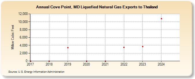 Cove Point, MD Liquefied Natural Gas Exports to Thailand (Million Cubic Feet)