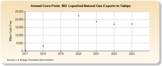 Cove Point, MD  Liquefied Natural Gas Exports to Turkiye (Million Cubic Feet)