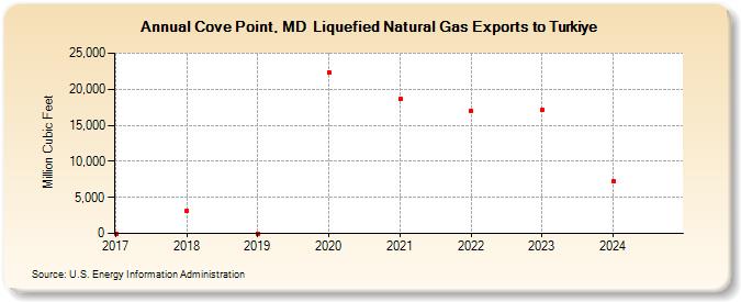 Cove Point, MD  Liquefied Natural Gas Exports to Turkiye (Million Cubic Feet)