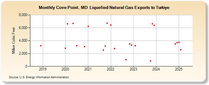 Cove Point, MD  Liquefied Natural Gas Exports to Turkiye (Million Cubic Feet)