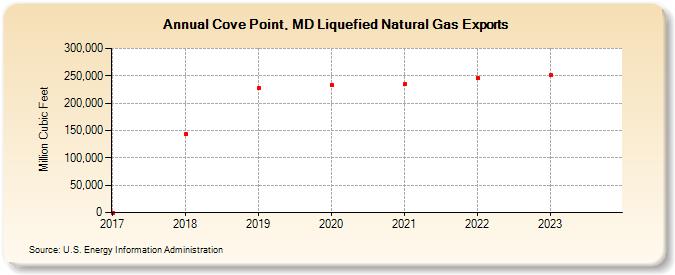 Cove Point, MD Liquefied Natural Gas Exports (Million Cubic Feet)