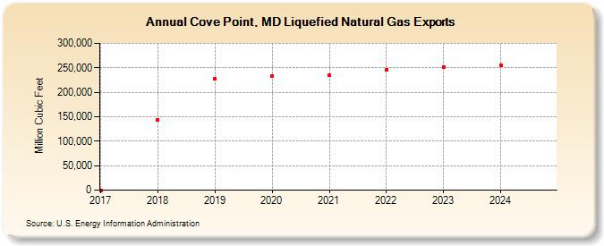 Cove Point, MD Liquefied Natural Gas Exports (Million Cubic Feet)
