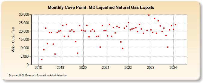 Cove Point, MD Liquefied Natural Gas Exports (Million Cubic Feet)