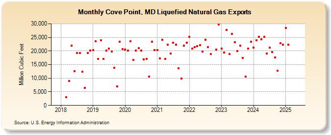 Cove Point, MD Liquefied Natural Gas Exports (Million Cubic Feet)