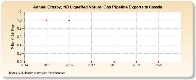 Crosby, ND Liquefied Natural Gas Pipeline Exports to Canada (Million Cubic Feet)