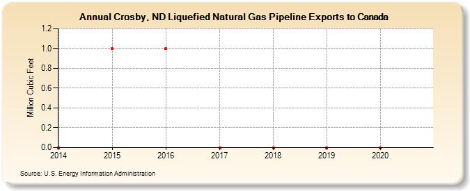 Crosby, ND Liquefied Natural Gas Pipeline Exports to Canada (Million Cubic Feet)