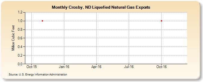 Crosby, ND Liquefied Natural Gas Exports (Million Cubic Feet)