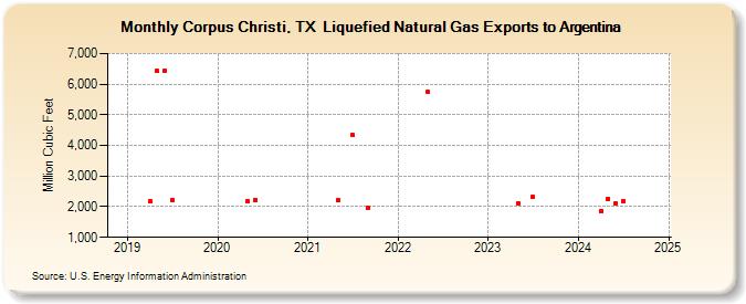 Corpus Christi, TX  Liquefied Natural Gas Exports to Argentina (Million Cubic Feet)