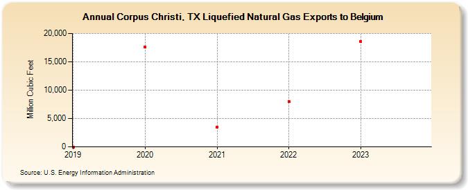 Corpus Christi, TX Liquefied Natural Gas Exports to Belgium (Million Cubic Feet)